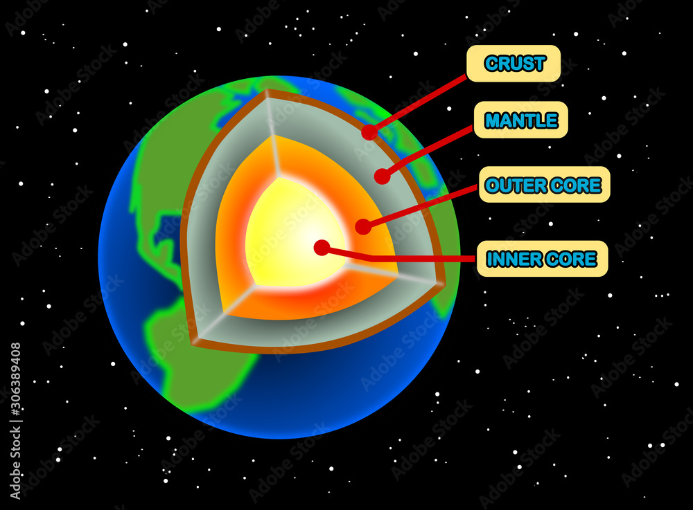 This picture shows four mains layer of the earth, crust, mantle, outer