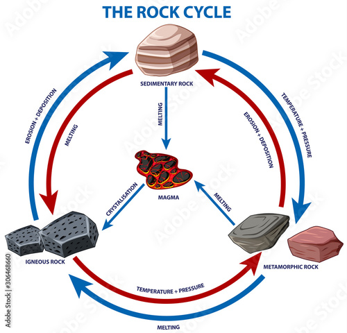 Diagram showing rock cycle