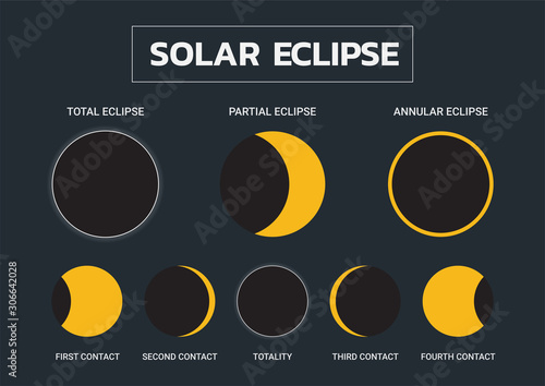 Type of solar eclipse and Phase of solar eclipse infographic photo