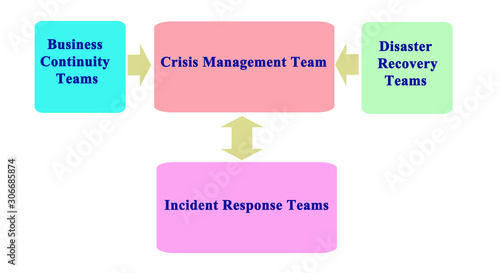  Interactions of Crisis Management Team
