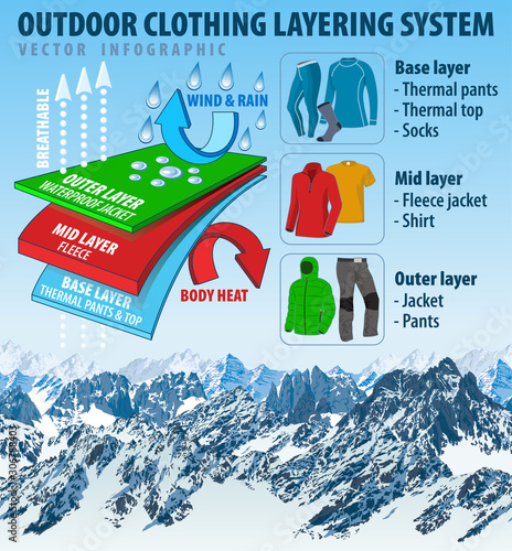 vector outdoor clothing layering system infographic with mountain background