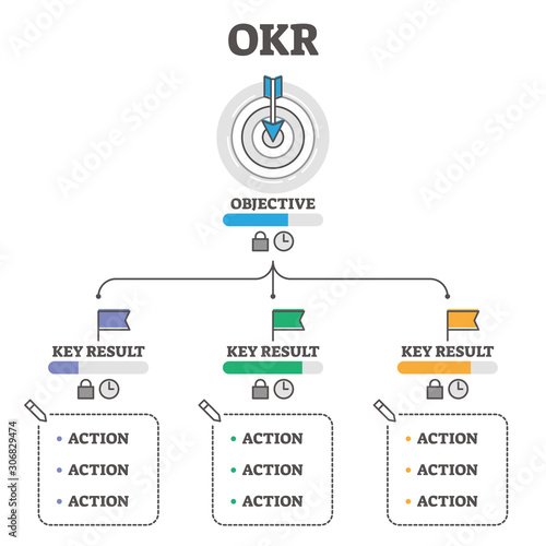 OKR vector illustration. Objectives and Key Results outline concept scheme. photo