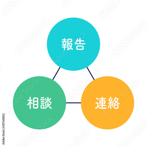 報告連絡相談　図解　シンプル　水色　オレンジ　緑　丸