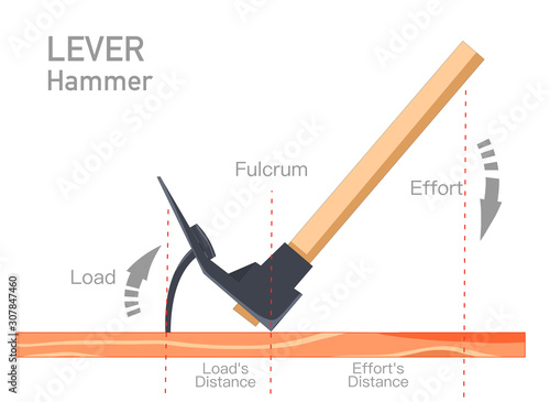 Lever. Sample Hammer. Leverage illustration consisting of load, effort resistance fulcrum distance  arm parts.  Simple  machines. Example With direction arrows of power and load. Physics lesson vector