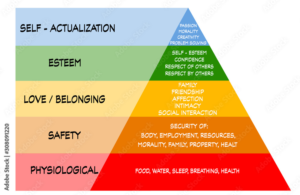 Maslow 's pyramid hierarchy of needs. Stock Illustration | Adobe Stock