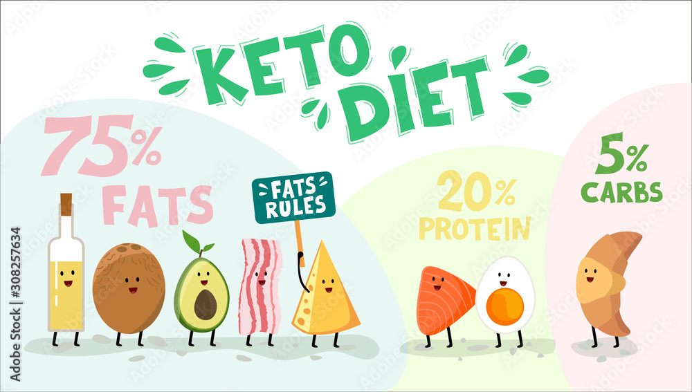 Fototapeta premium Ketogenic diet, conceptual vector illustration. Funny infographic of KETO ingredients made of ketogenic diet food. Oil, cheese, coconut, avocado, bacon, salmon, egg, croissant. Creative hand drawn fon