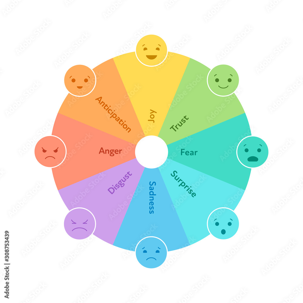 Basic emotion concept. Circle wheel dial infographic chart. Vector flat illustration. Joy, trust, fear, surprise, sadness, disgust, anger and anticipation emoji. Design element for review, web, ui. - obrazy, fototapety, plakaty 
