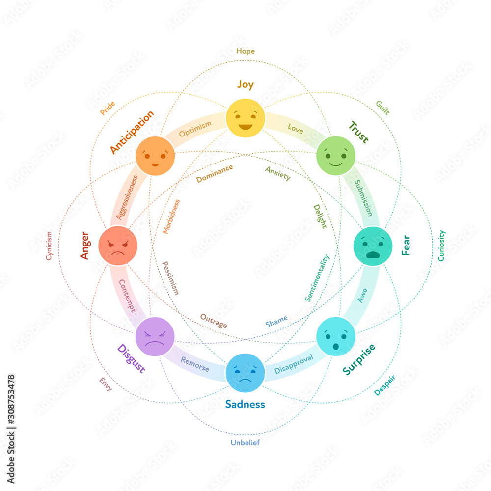 Basic emotion system concept. Circle infographic chart. Vector flat illustration. Joy, trust, fear, surprise, sadness, disgust, anger and anticipation emoji with connections. Design element. - obrazy, fototapety, plakaty 