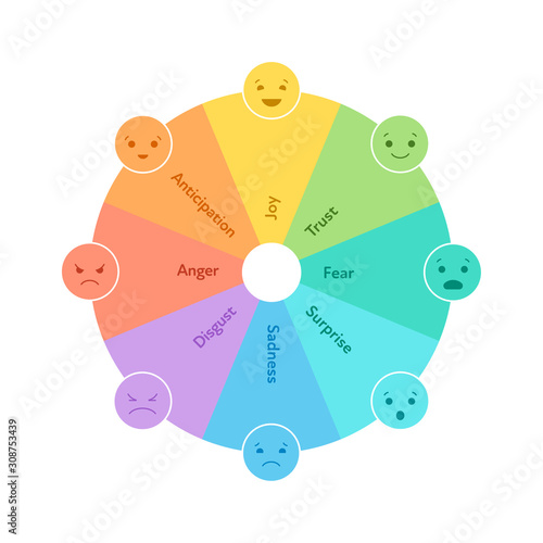 Basic emotion concept. Circle wheel dial infographic chart. Vector flat illustration. Joy, trust, fear, surprise, sadness, disgust, anger and anticipation emoji. Design element for review, web, ui.