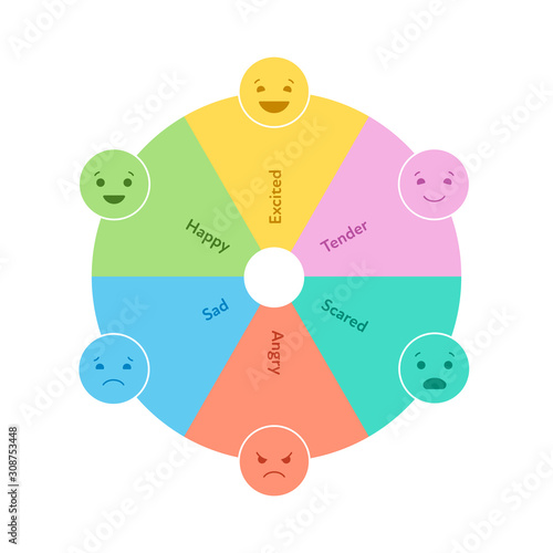 Basic emotion concept. Circle wheel dial infographic chart. Vector flat illustration. Happy, sad, angry, excited, tender and scared emoji sign on white. Design element for review, web, ui.