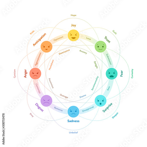 Basic emotion system concept. Circle infographic chart. Vector flat illustration. Joy, trust, fear, surprise, sadness, disgust, anger and anticipation emoji with connections. Design element.