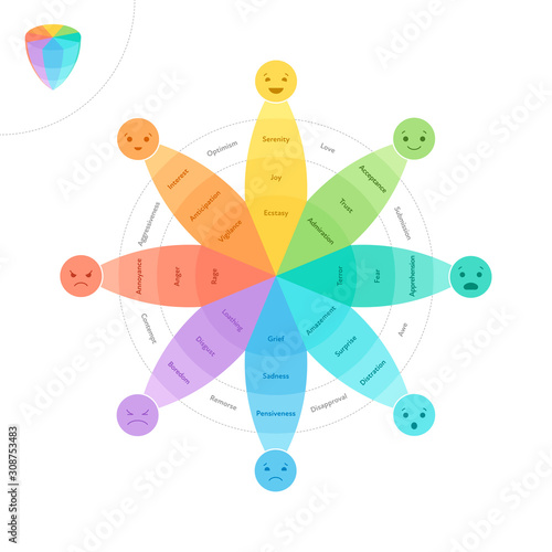Basic emotion system concept. Circle infographic chart. Vector flat illustration. Joy, trust, fear, surprise, sadness, disgust, anger and anticipation emoji. Design element for review, web, ui.