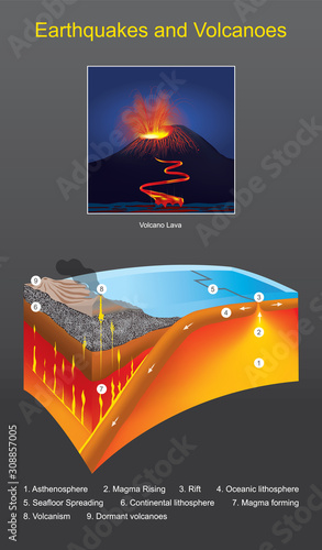 Earthquakes and Volcanoes. The movement of tectonic plates Cause from releasing energy to reduce geothermal stress..