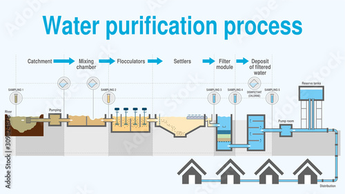 Graph that shows the process of water purification step by step on white background