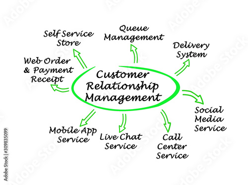 Components of Customer Relationship Management.