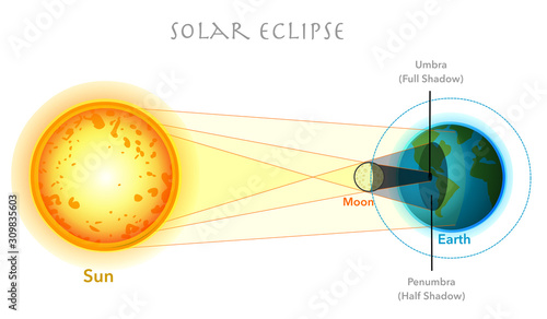 Solar eclipse. In a solar eclipse, the moon passes between earth and the sun and stops some or all of the Sun’s light from reaching earth. Blank white background