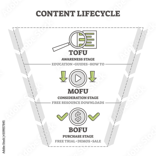 Content life cycle marketing funnel vector illustration diagram. photo
