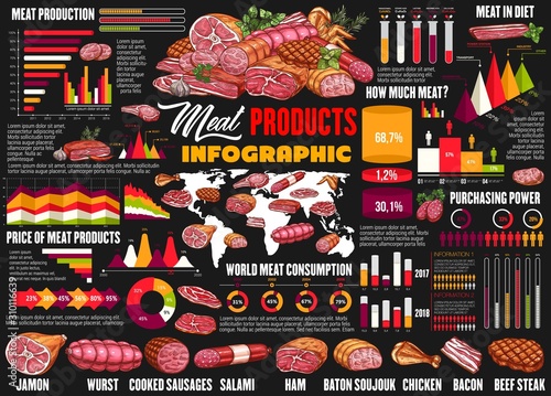 Meat food products and sausages infographics, butchery and farmer production diagrams. Vector price and world consumption statistics for butcher pork, lamb and beef steak or ham and bacon