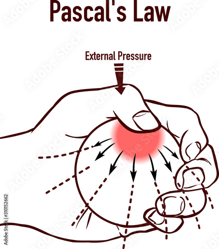 Pascal’s Law infographic diagram vector illustration photo