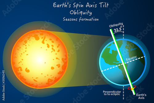 Earth axis tilt spin. Obliquity. Seasons formation. World axis change. Globe's axis tilt is approximately 23.5 degrees. Dark blue sky background. Geography astronomy lesson. Vector  line illustration