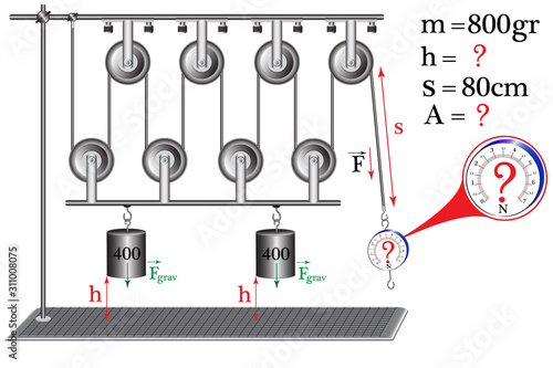 The physical problem, measuring the resultant force, I use a dynamometer and mechanical blocks.