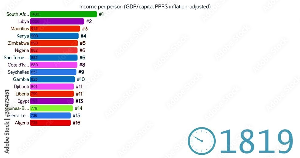 Rating of Africa countries by GDP Scheme. GDP per capita adjusted for ...