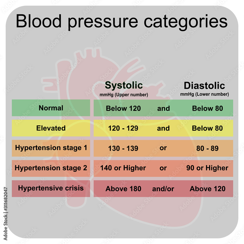 Vecteur Stock Periodic table of blood pressure categories infographic