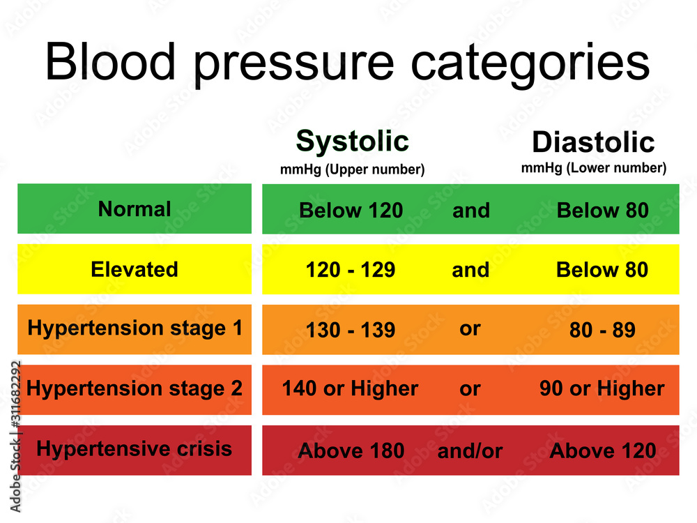 Periodic Table Of Blood Pressure Categories Infographic Isolated On 