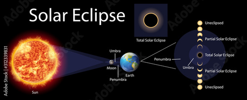 Diagram showing solar eclipse with sun and earth