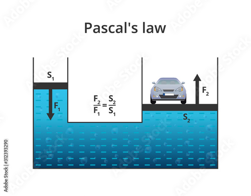 Vector physics scientific illustration of Pascal's law or Pascal's principle isolated. It describes how transmission of fluid pressure changes and how force acting. It is used in a hydraulic press.