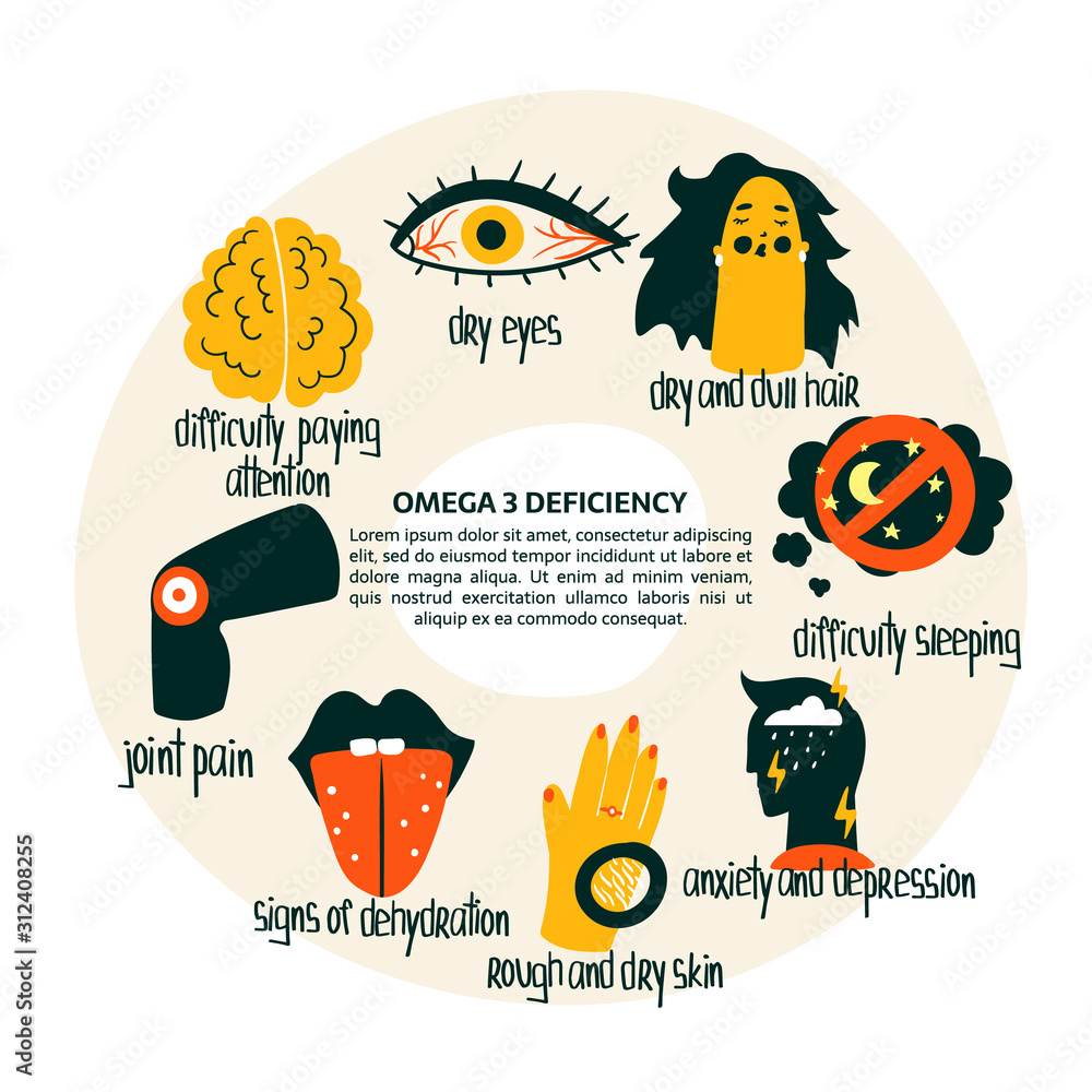 Hand drawn Omega 3 fatty acids deficiency: dry eyes, hair, skin, anxiety and depression, joint pain, signs of dehydration. Vector illustration is for pharmacological l or medical poster, brochure.  O
