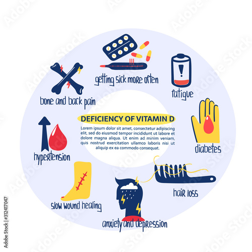 Hand drawn vitamin D deficiency: getting sick more often, heair loss, bones pain, hypertension . Vector illustration is for pharmacological or medical poster, brochure.