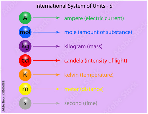 International System of Units SI