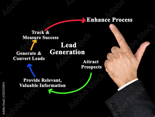  Components of Lead Generation Cycle .