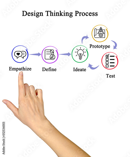  Components of Design Thinking Process.