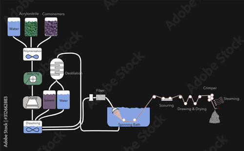 Wet-spinning Acrylic fiber