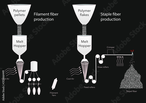 Production of filament and synthetic staple fiber