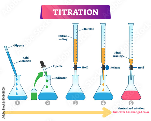 Titration vector illustration. Labeled educational chemistry process scheme