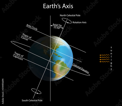 Diagram showing earth axis in dark space