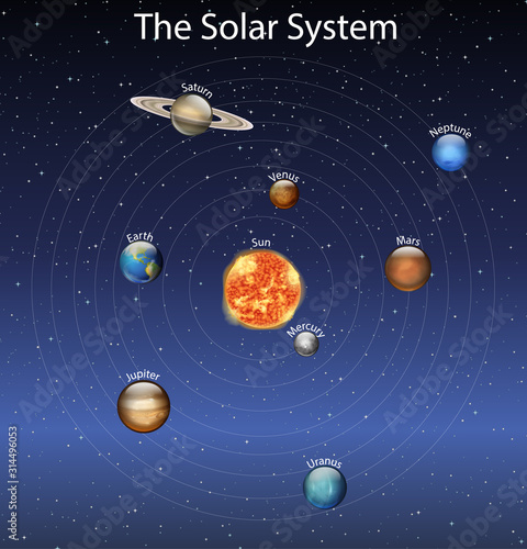 Fototapeta Naklejka Na Ścianę i Meble -  Diagram showing different planets in the solar system