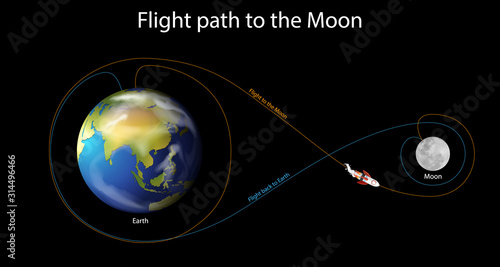 Diagram showing flight path to the moon