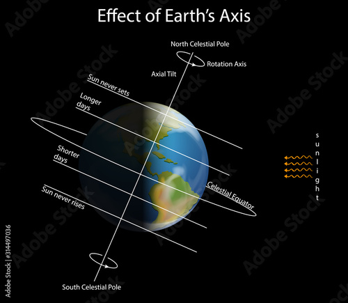 Diagram showing effect on earth axis