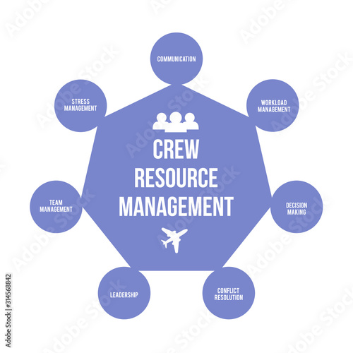 Crew Resource Management or cockpit resource management CRM infographic vector illustration. Improving aviation safety fly training and Human resources theme.