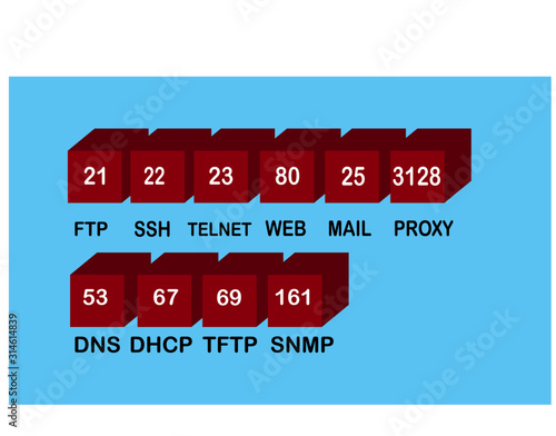 Computer network, TCP and UDP port