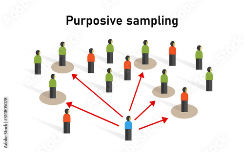 Purposive sampling sample taken from a group of people statistic method non-probability technique