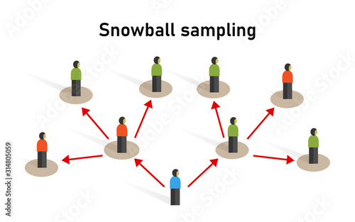 Snowball sampling sample taken from a group of people sampling statistic method research participants recruit other participants for a test or study