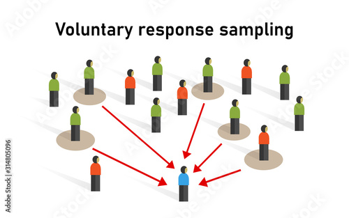 Voluntary response sampling sample taken from a group of people sampling statistic method non-probability technique