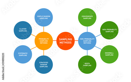 sampling method in statistics probabilistic and non-probabilistic quantitative technique