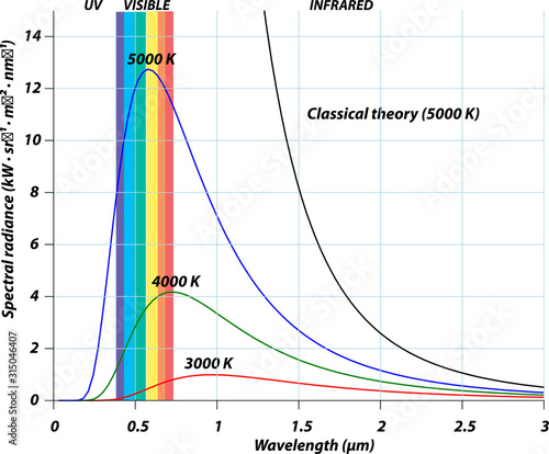 Black-body radiation graph