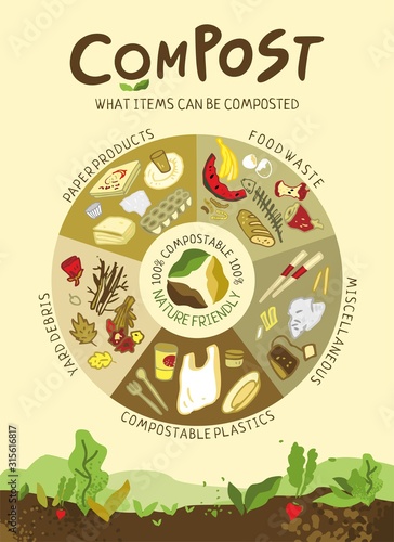 Informative poster about the correct composting. Food waste, plastic, yard debris hand drawn in a circular diagram. Concept banner about ways to save the planet from garbage. Flat vector illustration.